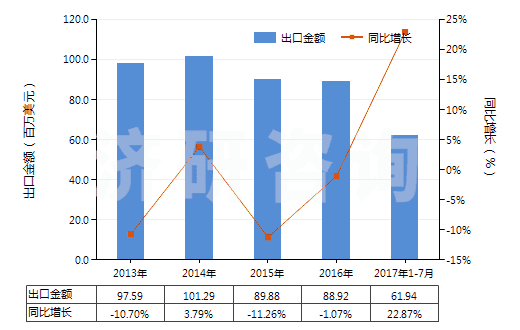 2013-2017年7月中國(guó)鈦的氧化物(HS28230000)出口總額及增速統(tǒng)計(jì)